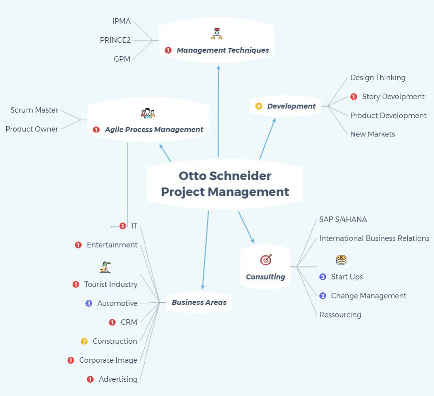 Project management methods